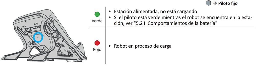 Indicadores del robot CNX Li 52 iQ