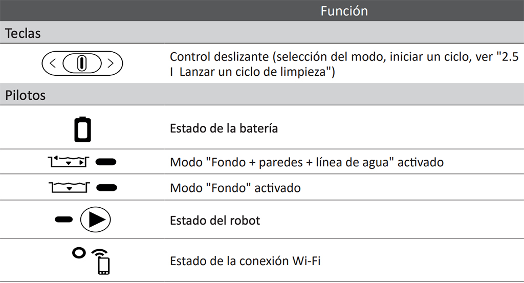 Tabla de funcionamiento de la interfaz