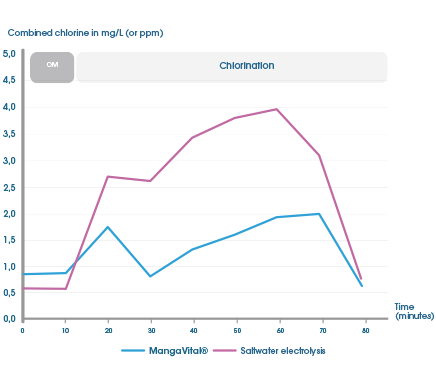 Less chloramines with MagnaPool