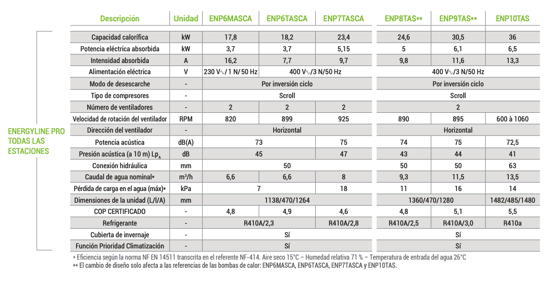 Datos técnicos bomba calor Hayward