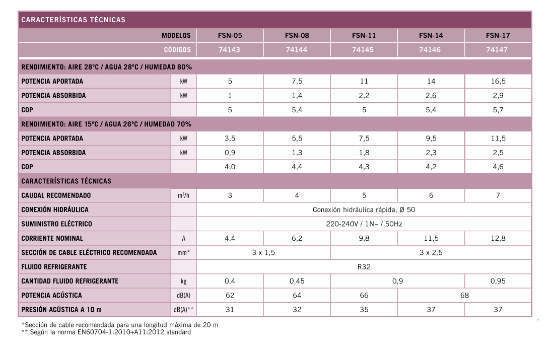 technical table Aquasphere FSN heat pump AstralPool