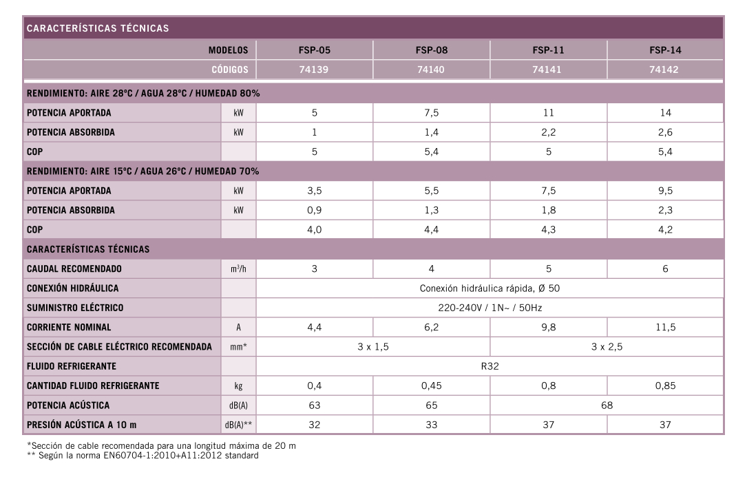 technical table Aquasphere FSP heat pump AstralPool