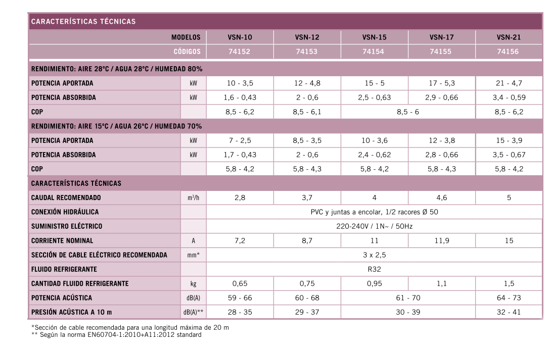 tabla técnica bomba de calor Aquasphere VSN Inverter AstralPool