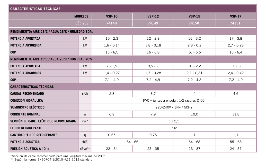 tabla técnica bomba de calor Aquasphere VSP Inverter AstralPool