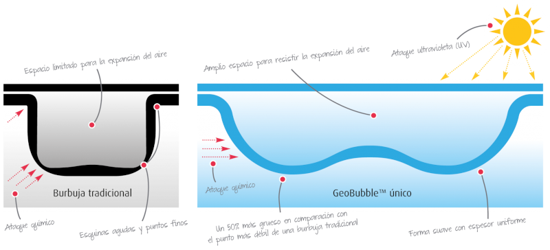 Geobubble characteristics