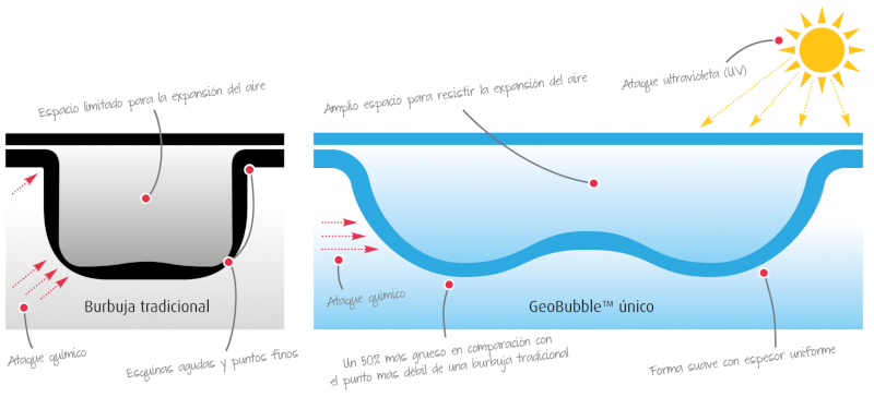 Características GeoBubble