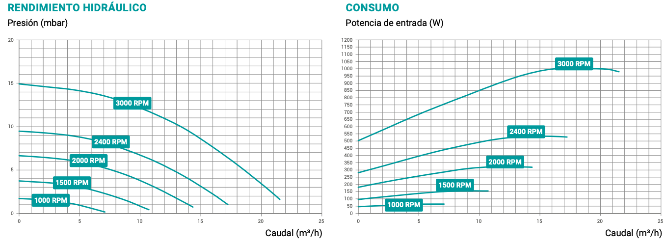 Rendimiento bomba max flo