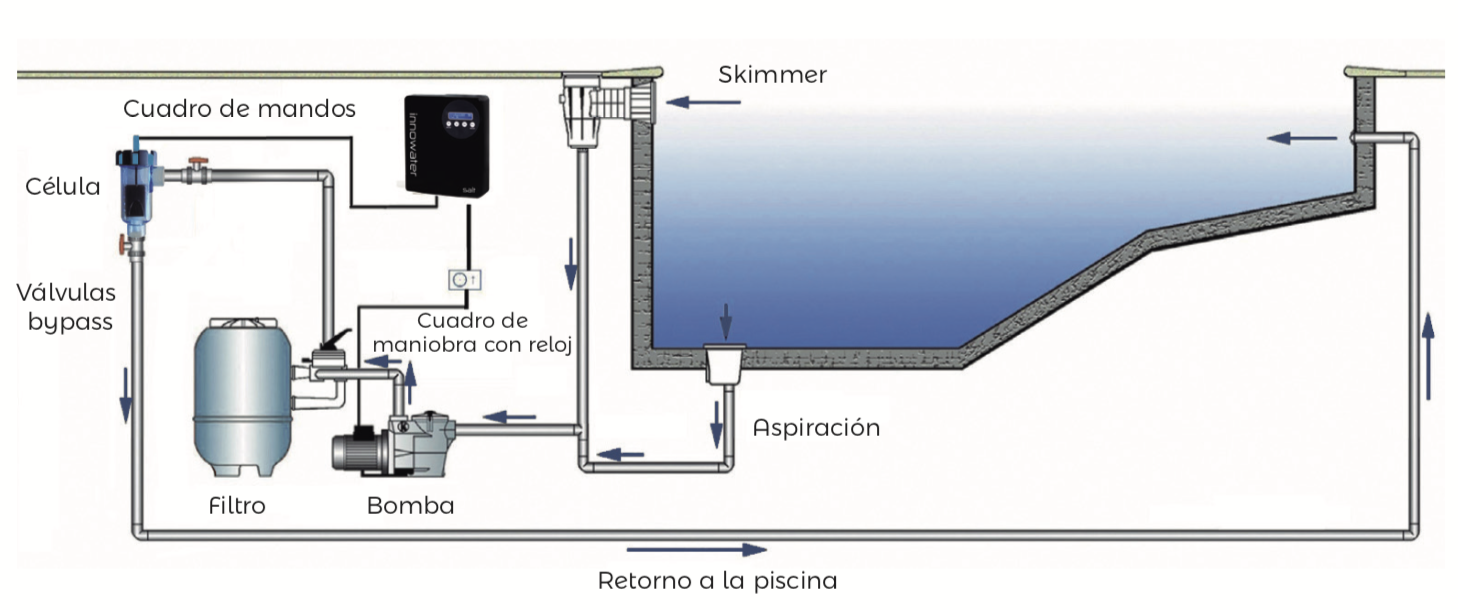 Esquema Clorador Salino Innowater Salt