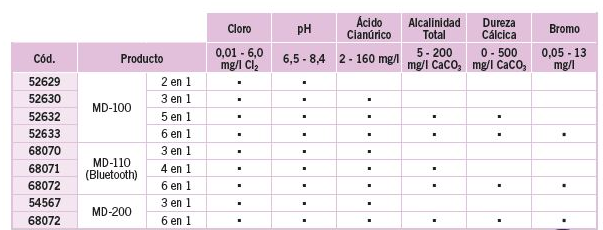 Lovibond photometer measurements