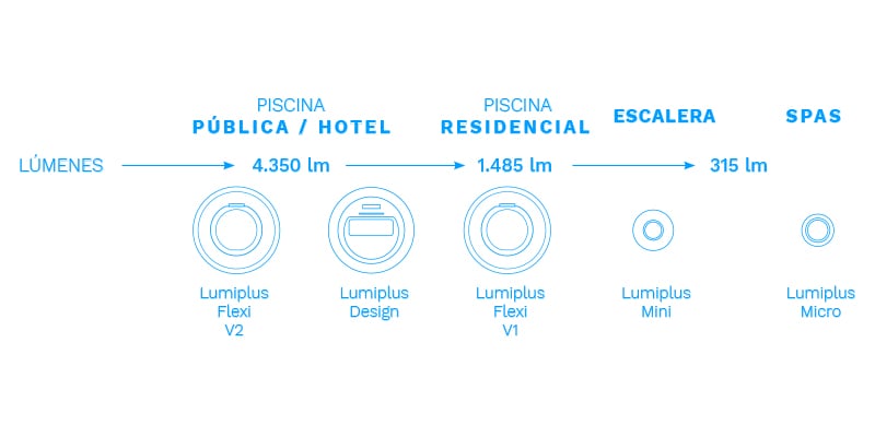 Proyector LumiPlus según el tipo de piscina