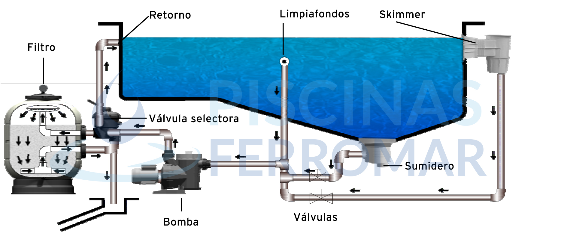 filtración de piscina